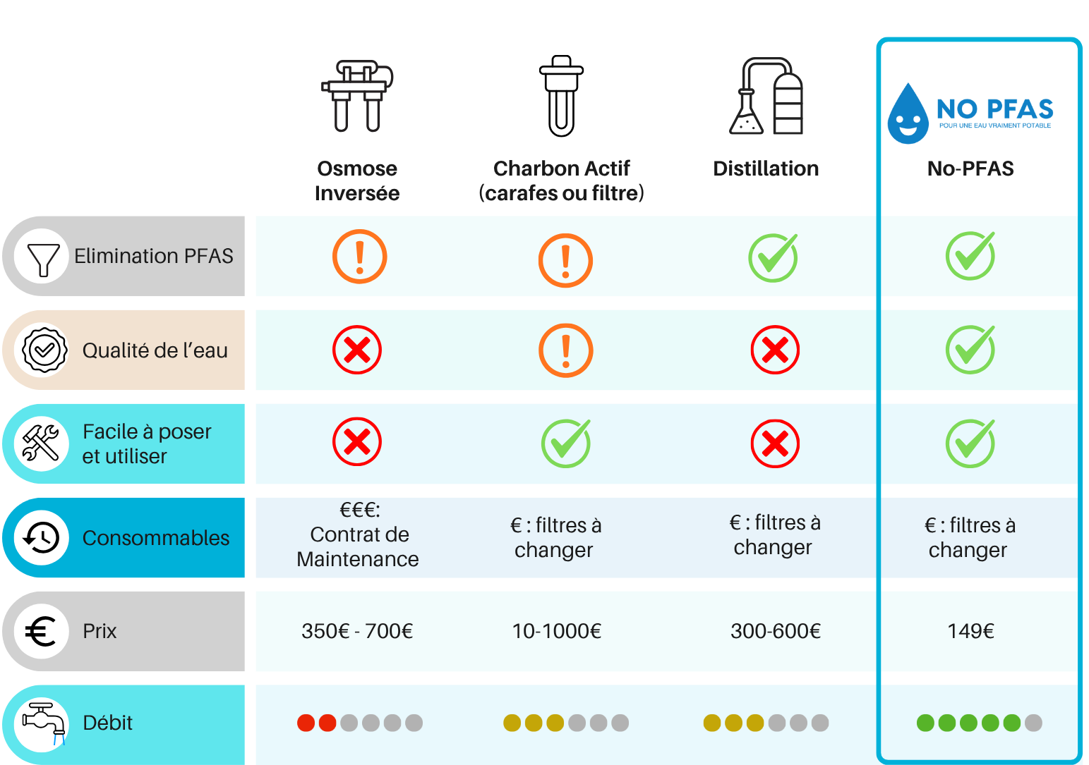 La résine ionisée et le charbon actifs, meilleur combinaison pour filtrer les PFAS !